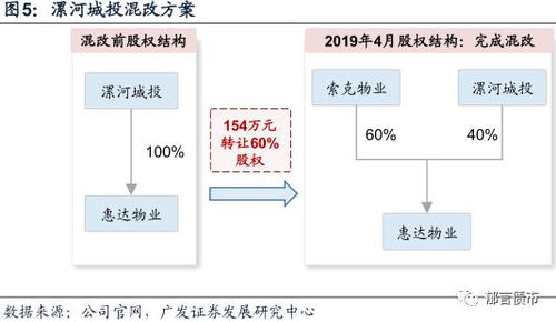 混改 城投公司投資物業管理業務的新出路？